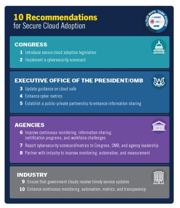 1o Recommendations for Secure Cloud Adoption Congress 1. Introduce secure cloud adoption legislation 2. Two implement a cyber security scorecard Executive office of the president OMB 3. Update guidance on cloud safe 4. Enhance cyber metrics 5. Establish a public- private partnership to enhance information sharing Agencies 6. Improved continuous monitoring, information sharing, certification programs, and workforce challenges 7. Report cybersecurity scorecard/ metrics to Congress, OMB, and agency leader