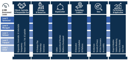 AI Maturity Model Overview
